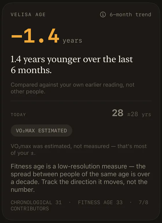 The Velisa Age card. It leads with minus 1.4 years, then: 1.4 years younger over the last 6 months, compared against your own earlier reading, not other people. Today reads 28, plus or minus 28 years. A pill reads VO2max estimated, and beneath it: VO2max was estimated, not measured — that's most of your plus-or-minus. The footer reads chronological 31, fitness age 33, 7 of 8 contributors.