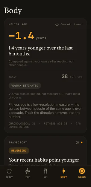 The Body tab. Velisa Age leads with minus 1.4 years — 1.4 years younger over the last 6 months, compared against your own earlier reading, not other people. Today reads 28 plus or minus 28 years, tagged VO2max estimated. Trajectory sits underneath, tagged Reversing.